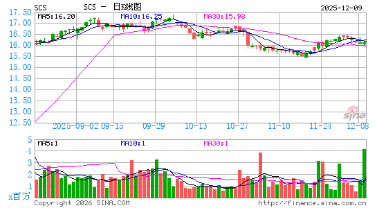 Steelcase, Inc.日K线图