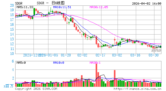 Schr枚dinger, Inc.日K线图