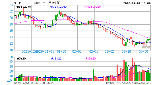Smith Douglas Homes Corp.日K线图