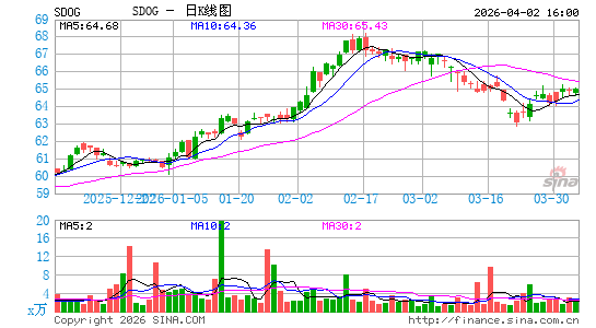 ALPS 行业高收益精选 ETF日K线图