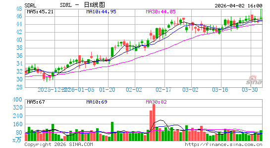 Seadrill Ltd.日K线图