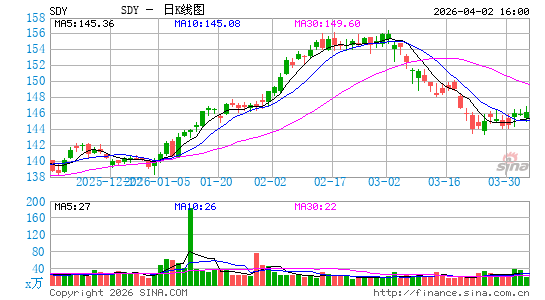 股息指数ETF-SPDR S&P日K线图