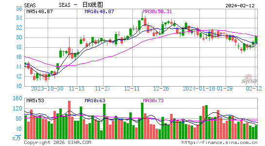 SeaWorld Entertainment, Inc.日K线图