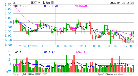 Vivid Seats, Inc.日K线图