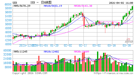 Seaboard Corp.日K线图