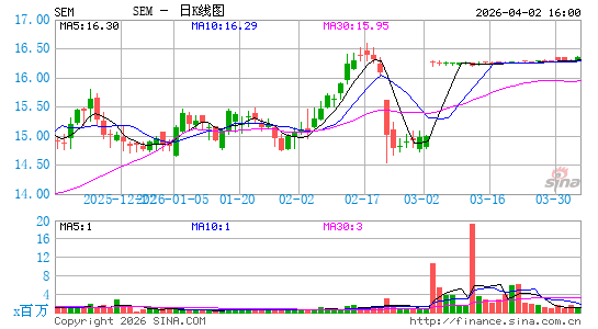 Select Medical Holdings Corp.日K线图