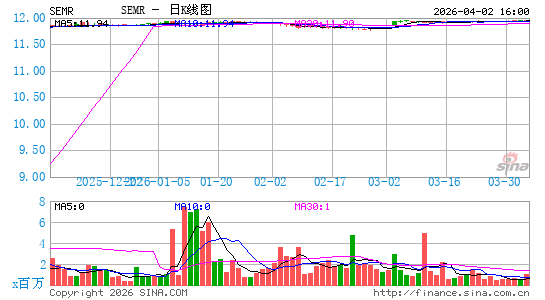 SEMrush Holdings, Inc.日K线图