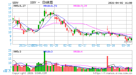 ServiceMaster Global Holdings, Inc.日K线图