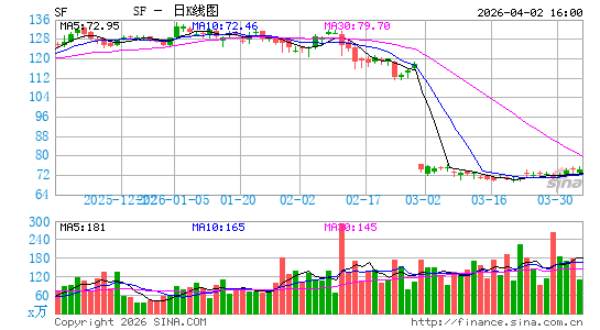 Stifel Financial Corp.日K线图