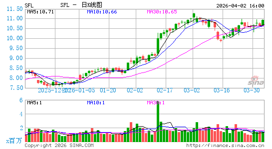SFL Corp. Ltd.日K线图