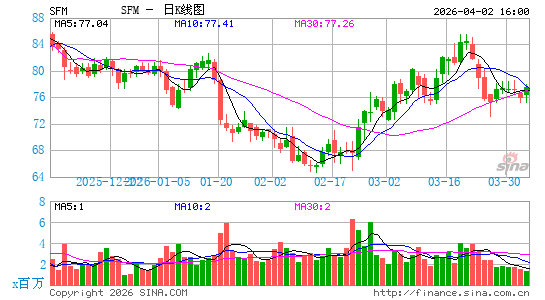 Sprouts Farmers Market, Inc.日K线图