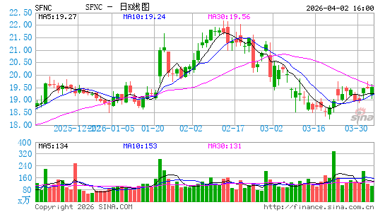 Simmons First National Corp.日K线图