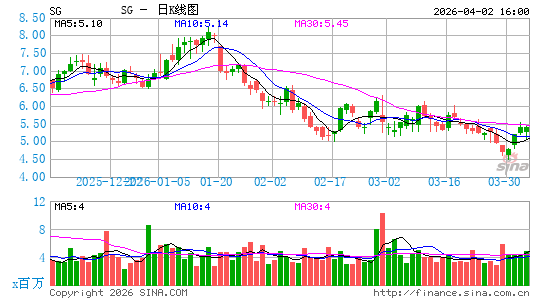 Sweetgreen, Inc.日K线图