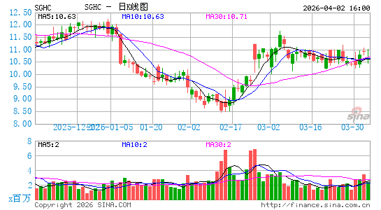 Super Group (SGHC) Ltd.日K线图