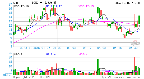 Sigma Lithium Corp.日K线图