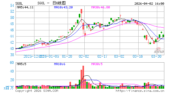 Aberdeen Standard Physical Swiss Gold Shares ETF日K线图
