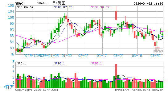 Shake Shack, Inc.日K线图