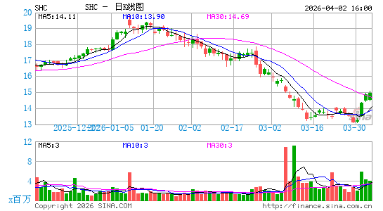 Sotera Health Co.日K线图