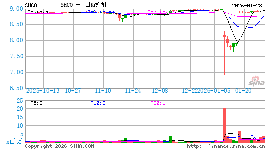 Soho House & Co., Inc.日K线图