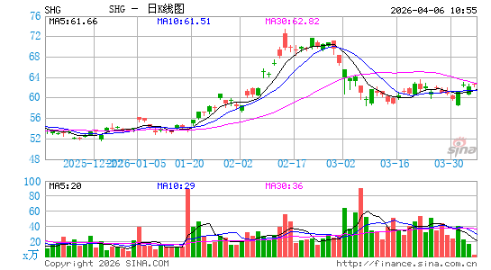 新韩金融日K线图