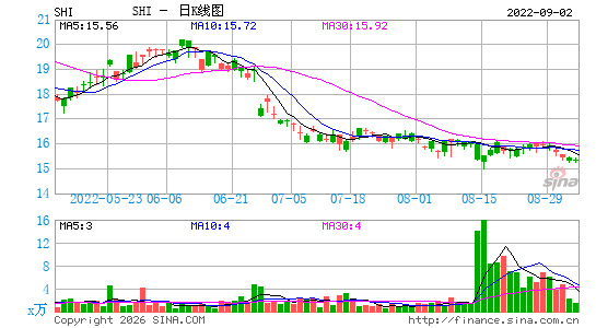 上海石油化工股份日K线图