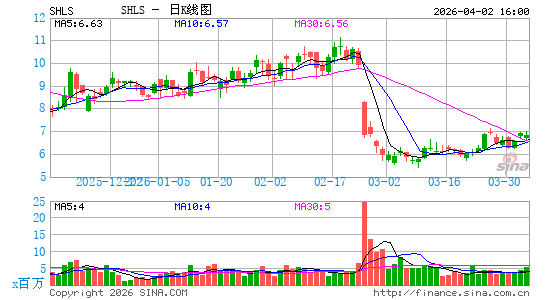 Shoals Technologies Group, Inc.日K线图