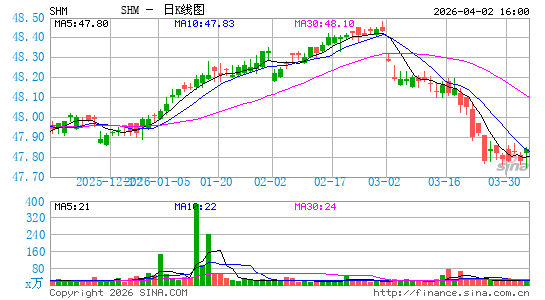 SPDR 纽文彭博巴克莱短期市政债 ETF日K线图