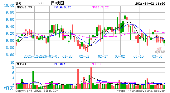 Sunstone Hotel Investors, Inc.日K线图
