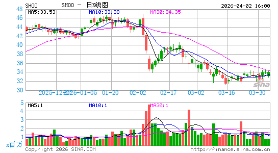 史蒂夫·马登日K线图