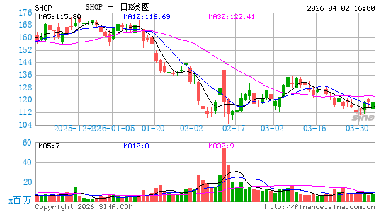 Shopify, Inc.日K线图