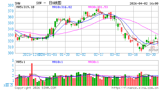 宣伟公司日K线图