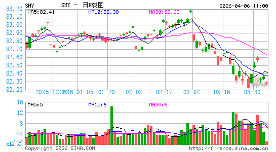 债券指数ETF-iShares Barclays 1-3年国日K线图