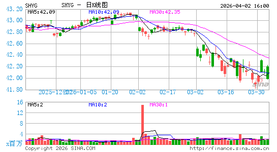 iShares 0-5 Year High Yield Corporate Bond ETF日K线图
