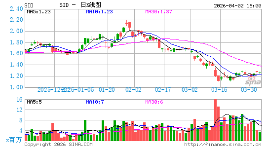 巴西国家黑色冶金日K线图