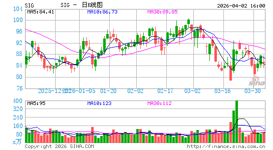 西格内特珠宝日K线图