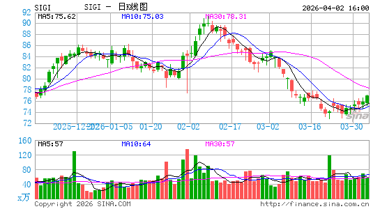 Selective Insurance Group, Inc.日K线图