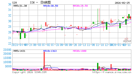 Grupo SIMEC SAB de CV日K线图