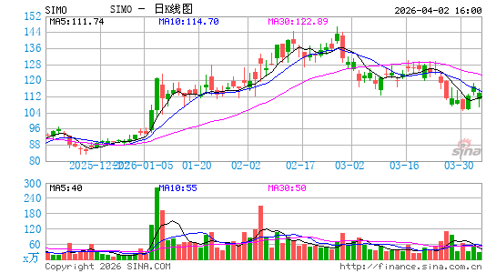 慧荣科技股份有限公司日K线图