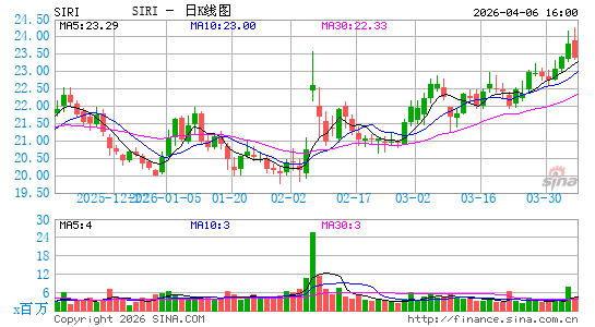 Sirius XM Holdings, Inc.日K线图