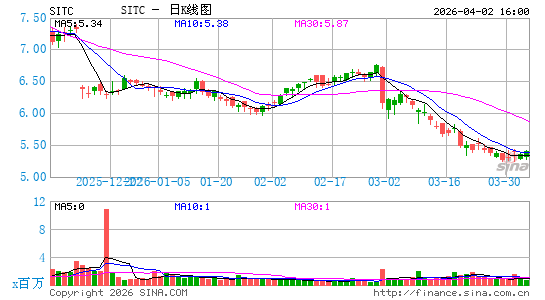 SITE Centers Corp.日K线图