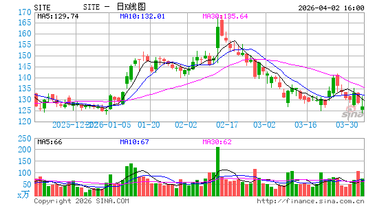 SiteOne Landscape Supply, Inc.日K线图