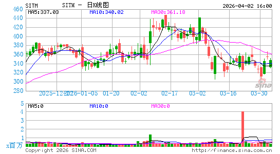 SiTime Corp.日K线图