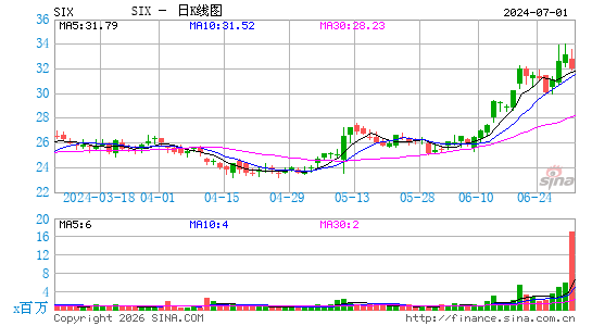 Six Flags Entertainment Corp.日K线图