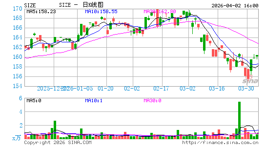 iShares Edge MSCI USA Size Factor ETF日K线图