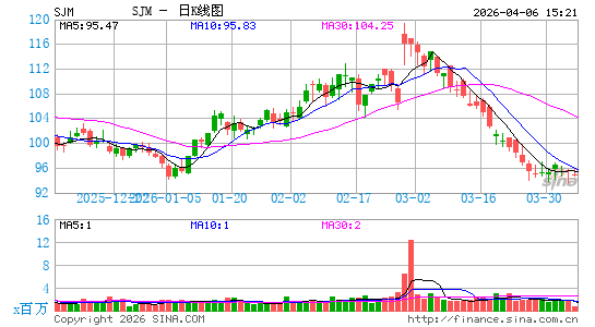斯马克公司日K线图