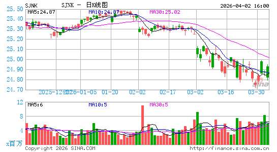 SPDR短期高收益债指数ETF日K线图