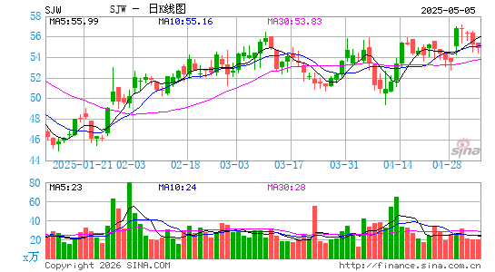 SJW Group日K线图