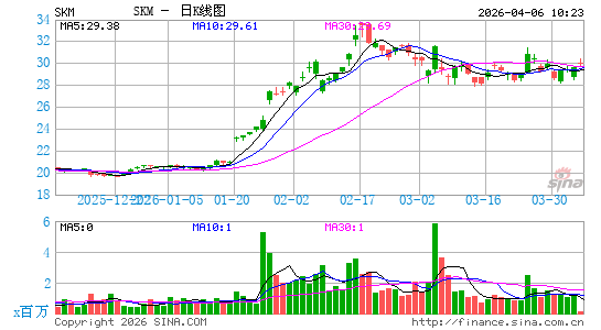 韩国SK电信日K线图