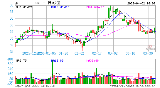 Tanger, Inc.日K线图