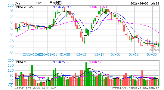 Skyline Champion Corp.日K线图